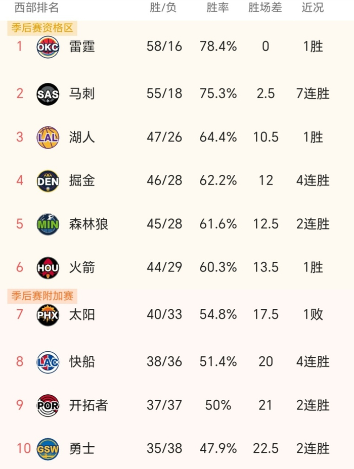 狂野东部崛起，东西部格局大变：竞争激烈排名