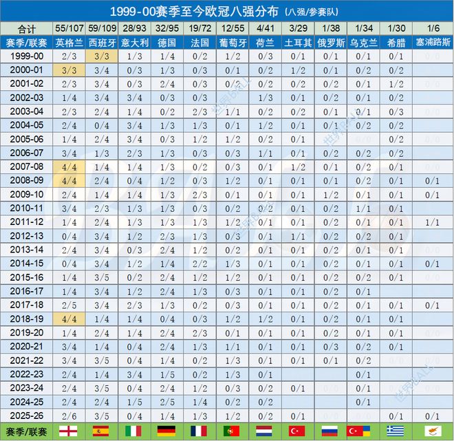 英超十六强惨败西甲三强领跑八强争夺战