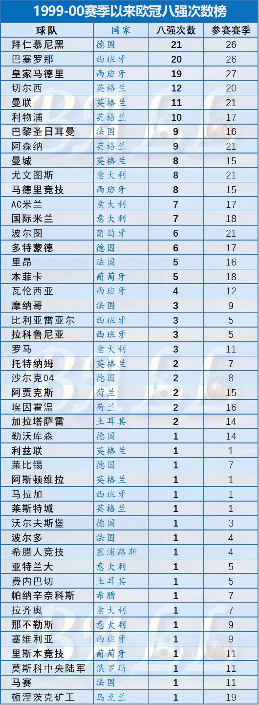 英超十六强惨败西甲三强领跑八强争夺战
