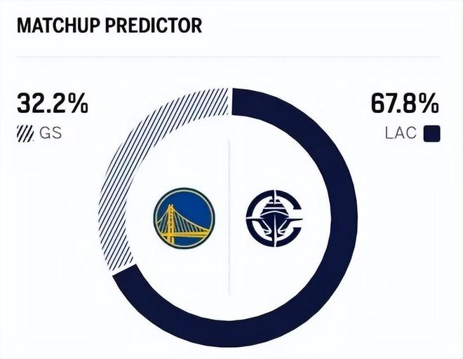 残阵勇士爆冷逆转快船 库里砍35分创附加赛纪录