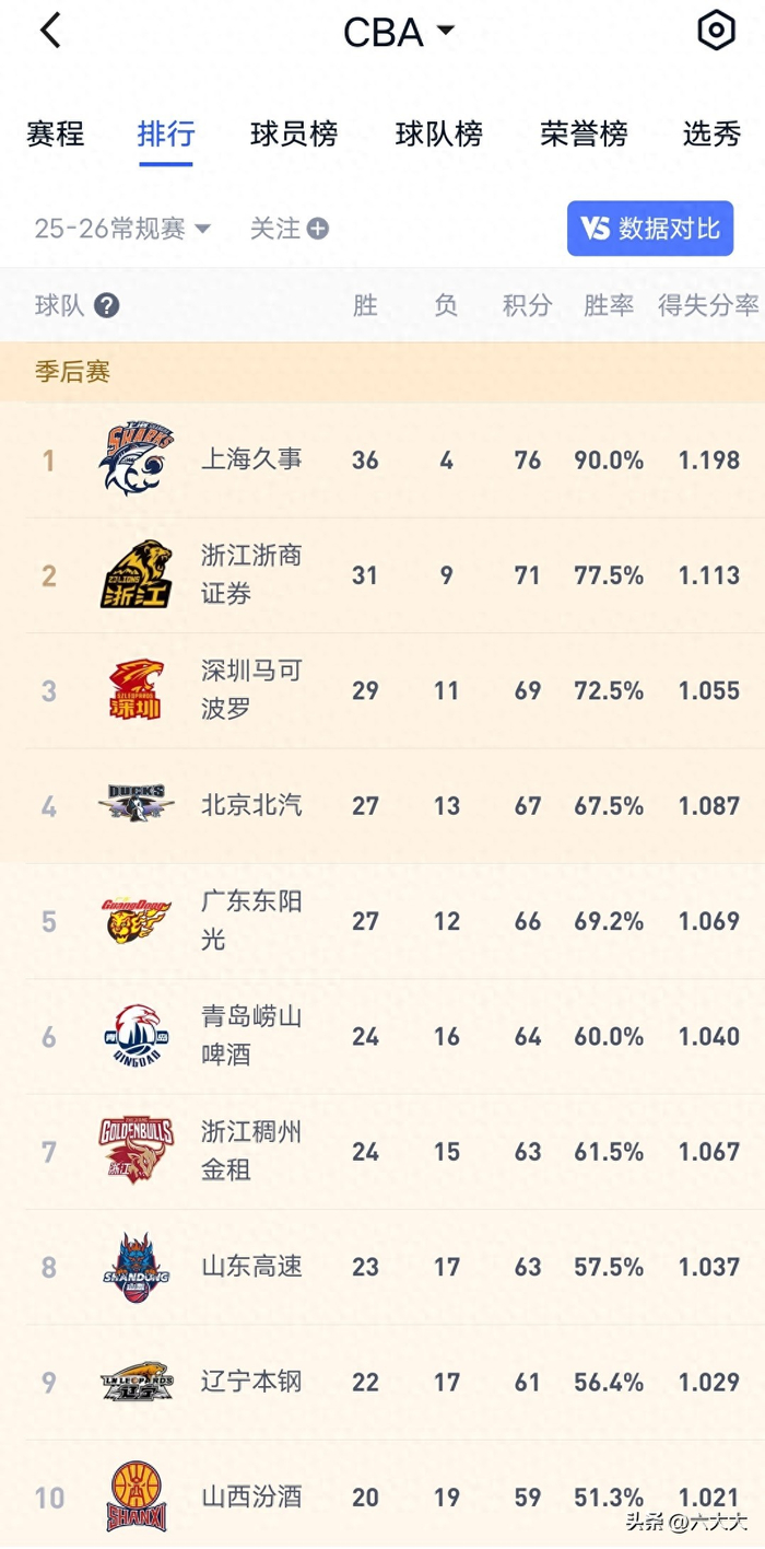 北京首钢季后赛一轮游引四重危机